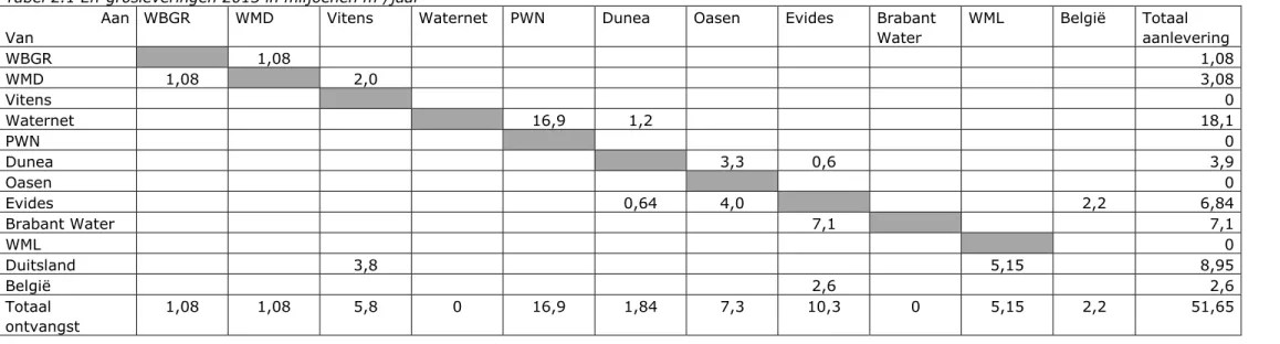 Tabel 2.1 En-grosleveringen 2013 in miljoenen m 3 /jaar         Aan  