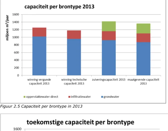 Figuur 2.5 Capaciteit per brontype in 2013 
