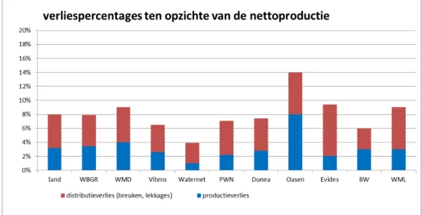 Figuur 2.11 Verliespercentages ten opzichte van de nettoproductie  