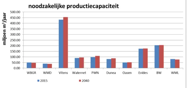 Figuur 2.13 Ontwikkeling noodzakelijke productiecapaciteit 