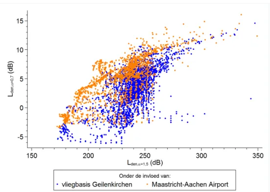 Figuur B3.2 Samenhang tussen de L den, α =0,7  en de L den, α =1,5  voor woningen onder  de invloed van vliegbasis Geilenkirchen (blauw) en onder invloed van luchthaven  Maastricht-Aachen Airport (oranje) 