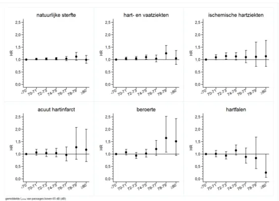 Figuur B3.6 De samenhang tussen de jaargemiddelde L Amax  van alle passages  met een L Amax  groter dan 65 dB (in dB) en de ‘natuurlijke dood’ en sterfte als  gevolg van vijf doodsoorzaken, uitgedrukt als hazard-ratio (HR) en 95% 