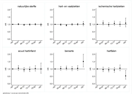 Figuur B3.10 De samenhang tussen het geluidniveau dat ten minste 1 uur per  jaar wordt overschreden (dB) en de ‘natuurlijke dood’ en sterfte als gevolg van  vijf doodsoorzaken, uitgedrukt als hazard-ratio (HR) en 95% 