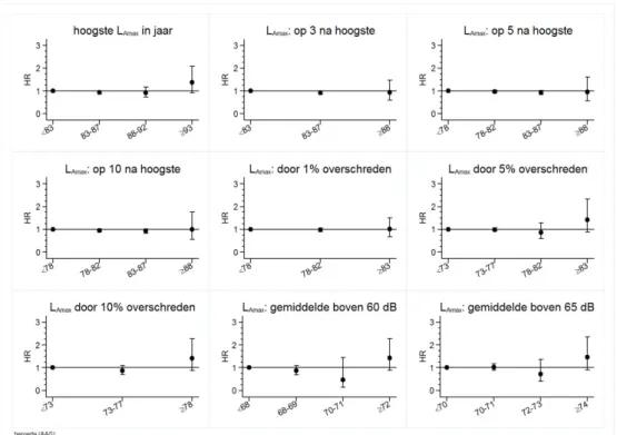 Figuur B3.14 De samenhang rond Schiphol tussen geluidindicatoren gebaseerd  op het geluidniveau van passages (in dB) en de sterfte door een beroerte,  uitgedrukt als hazard-ratio (HR) en 95% betrouwbaarheidsinterval 