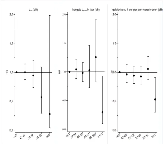 Figuur 4.8 Samenhang tussen blootstelling aan geluid van (militair) vliegverkeer  (links: L den ; midden: L Amax ; rechts: overschreden geluidniveau &gt; 1 uur per jaar)  en hartfalen, na correctie voor demografische en sociaaleconomische 