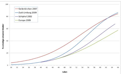 Figuur B2.3 Blootstelling-responsrelaties van het percentage ernstig gehinderden  door vliegtuiggeluid (L den ) op basis van verschillende onderzoeken 