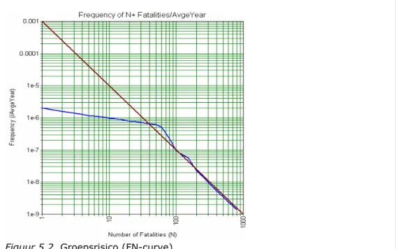 Figuur 5.2. Groepsrisico (FN-curve) 