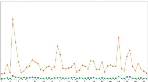 Figure 2.2: Frequency distribution of gross α activity concentration of long-lived  nuclides in air dust collected weekly in 2012 