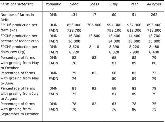 Table 2.8 Average milk production and grazing periods on dairy farms 