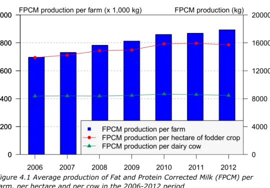 Figure 4.1 Average production of Fat and Protein Corrected Milk (FPCM) per  farm, per hectare and per cow in the 2006-2012 period 