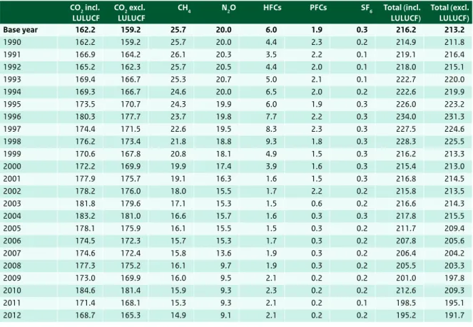 Table ES.1  Summary of emission trend per gas (unit: Tg CO 2  equivalents).  CO 2  incl