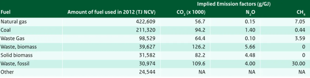 Table 3.3  Overview of emission factors used in 2012 in the category Energy Industries [1A1]