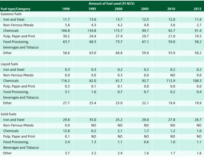 Table 3.4  Fuel use in 1A2 ‘Manufacturing Industries and Construction’ in selected years (TJ PJ NCV/year)