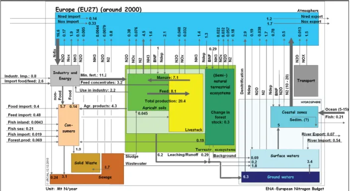 Figure 2.2. Nitrogen budget for Europe (European Nitrogen Budget) for EU-27  compiled with data for the period around the year 2000 (Leip et al., 2011)