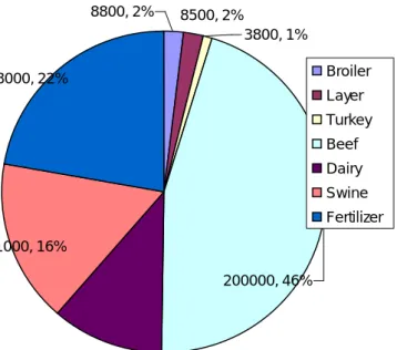 Figure 3.3. Agricultural ammonia emissions (t ammonia) from key agricultural  sectors in Canada in 2006 (Shepperd and Bittman, 2010)