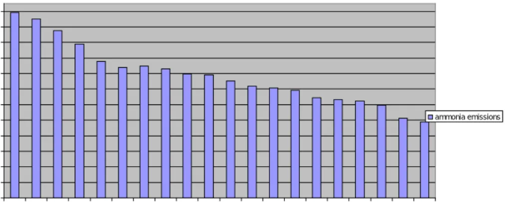 Figure 4.3. Development of ammonia emissions during 1990–2009 in the Czech  agriculture