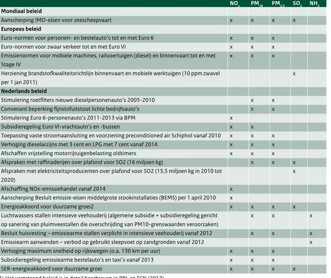 Tabel 3.3  Maatregelenoverzicht op basis van het vaststaande nationale, Europese en mondiale beleid 1