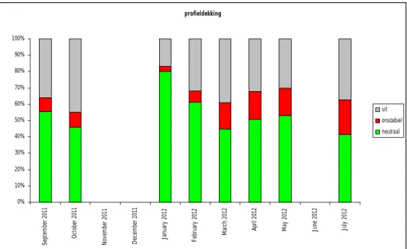 Figuur 10 Verdeling van de metingen over de verschillende profieltypen  Concentratie en depositiemetingen  profieldekking0%10%20%30%40%50%60%70%80%90%100%