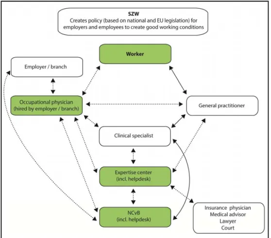 Figure 1. The health care system in the Netherlands from a workers point of  view. The green coloured professionals or organizations are expected to be the  main discoverers of emerging risks