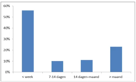 Figuur 3. Doorlooptijd van de afgeronde meldingen (94% van het databestand) 