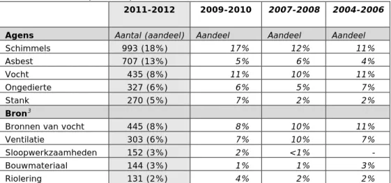 Tabel 3. Top vijf van genoemde oorzaken (agentia en bronnen) van klachten in  het binnenmilieu (n=5511) 