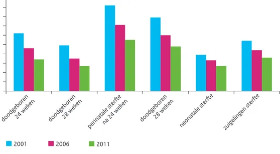 Figuur 2.2: Trends in doodgeboorte en perinatale, neonatale en zuigelingensterfte in Nederland (aantal per 1.000)  (Waelput &amp; Kollée, 2013).