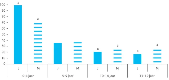 Figuur 3.4 Aantal kinderen en jongeren 0-19 jaar met constitutioneel eczeem in 2011 (aantal per 1.000 huisarts-  patiënten) (NIVEL/IQhealthcare/LINH, 2011)