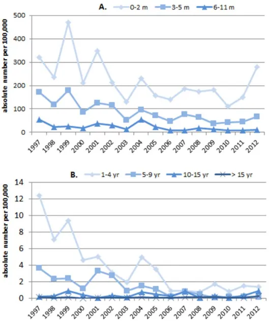 Figure 6  Incidence rates per 100,000 for hospitalisations in 1997–2012 of  A. 0–2-, 3–5 and 6–11-month-olds and B