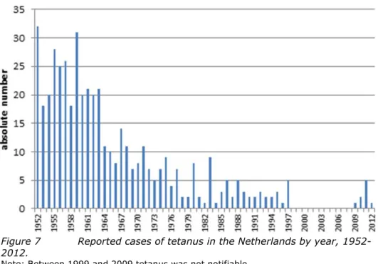 Figure 7  Reported cases of tetanus in the Netherlands by year, 1952- 1952-2012.  