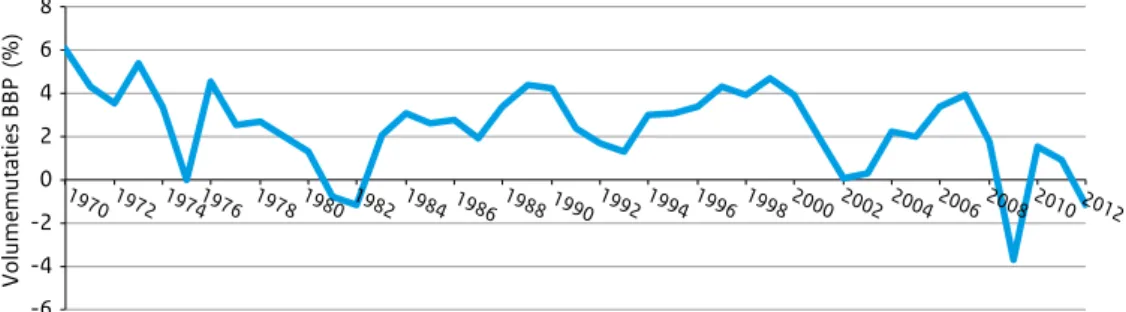 Figuur A2.2: Economische groei in Nederland, 1970-2012 (Bron: Nationale rekeningen Tijdreeksen 1969-2005 en  Nationale rekeningen 2012)