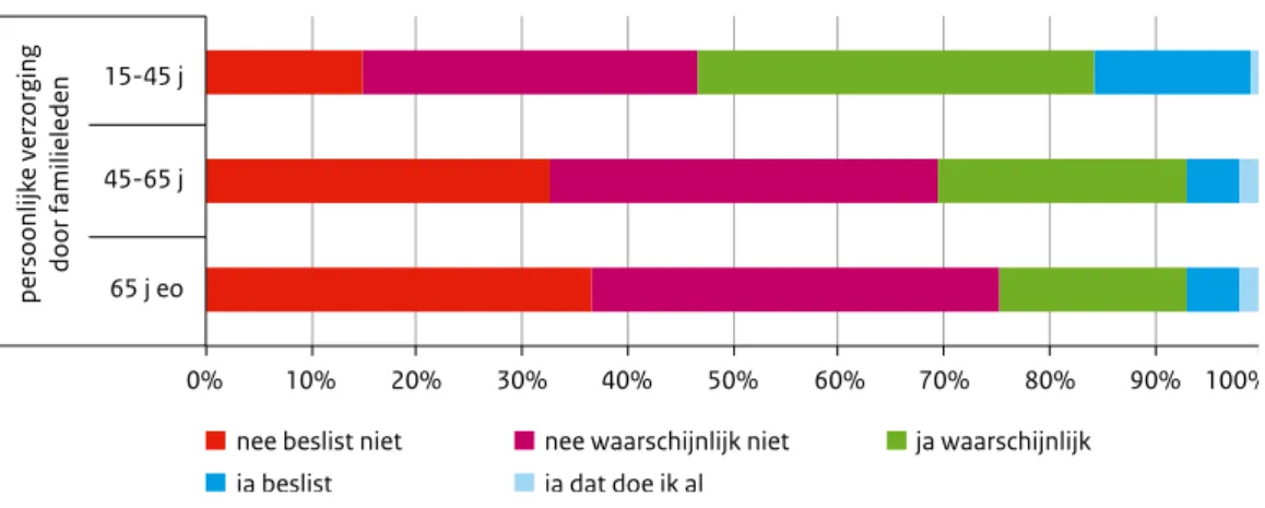 Figuur A3.4: Percentage mensen dat bereid is hulp bij persoonlijke verzorging te ontvangen van familieleden   (Bron: SCP (Nederland In Generaties 2010)).