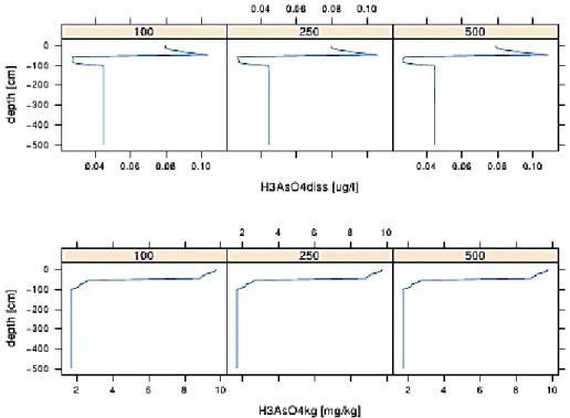 Figure B.1.2.3: Concentrations in the clay soil profile at three moments in time. 