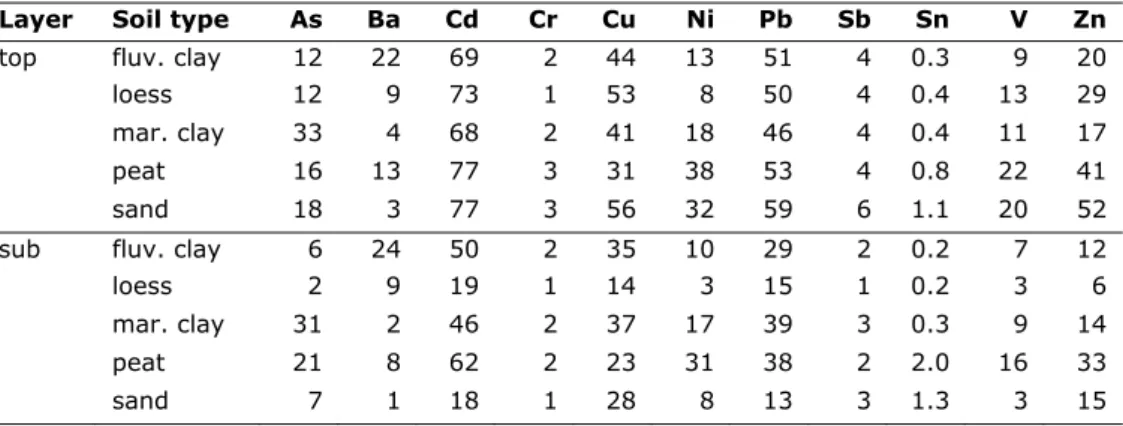 Table 4.3.1: Ratios of reactive/total concentrations in the four soil types 
