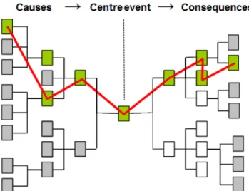 Figuur 1. Conceptuele representatie van het model met een enkel scenario dat  door de verschillende gebeurtenissen voert 
