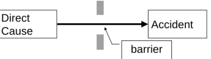 Figuur 4. Barrière representatie van een causale keten (uit Goossens, 2003,  bijlage 6) 