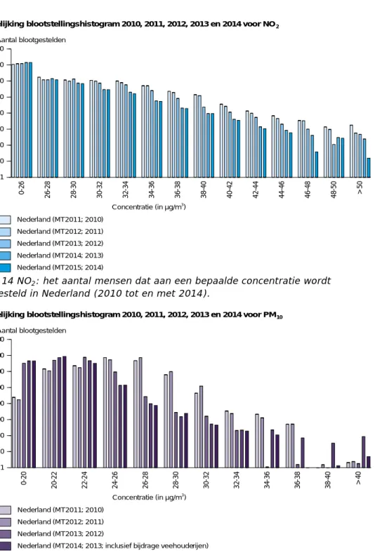 Figuur 14 NO 2 : het aantal mensen dat aan een bepaalde concentratie wordt  blootgesteld in Nederland (2010 tot en met 2014)