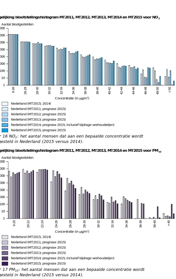 Figuur 16 NO 2 : het aantal mensen dat aan een bepaalde concentratie wordt  blootgesteld in Nederland (2015 versus 2014)