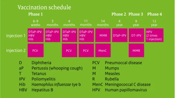 Figure 1 Vaccination schedule of the NIP from 2014 onwards Changes in vaccination schedule