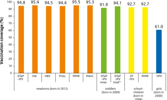 Figure 2 Vaccination coverage per vaccine for age cohorts of newborns, toddlers, schoolchildren  and adolescent girls in 2015 