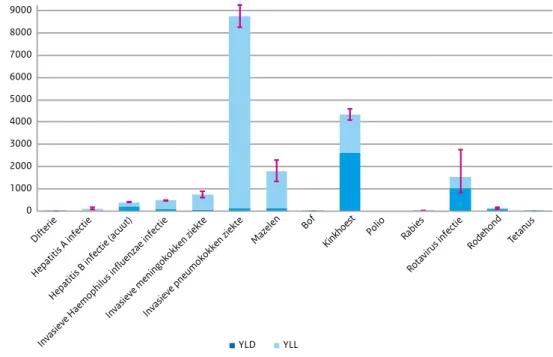 Figuur 3 Geschatte jaarlijkse ziektelast voor nieuwe cases in de periode 2010-2014, met jaren  geleefd met ziekte (YLD) en verloren levensjaren (YLL) apart gepresenteerd 