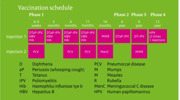 Figure 1.1 Vaccination schedule of the National Immunisation Programme (NIP)   from 2014 onwards