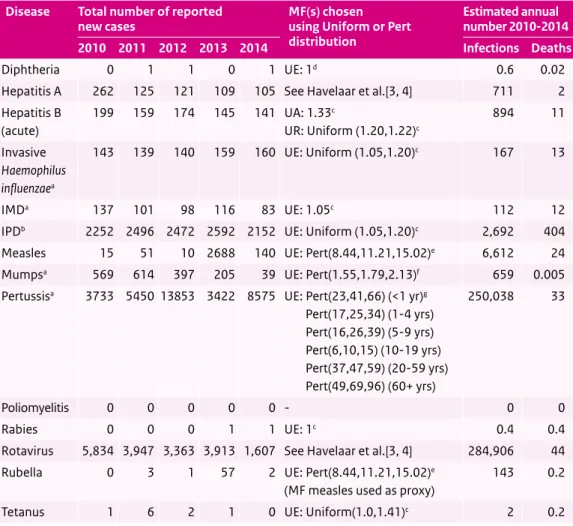 Table 3.1 Total number of reported new cases in the years 2010-2014, multiplication factors  (MFs) chosen to adjust for underestimation, and the estimated average annual number of new  infections (averaged over the period 2010-2014 and adjusted for underes
