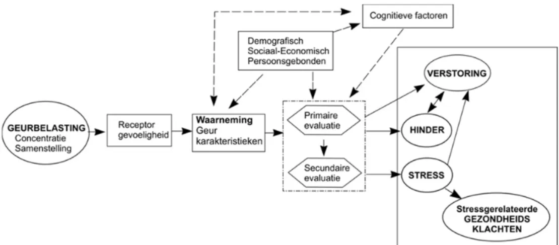 Figuur 2. Een biopsychosociaal model voor de beschrijving van de relatie tussen  geur en gezondheid (Smeets en Fast, 2006)