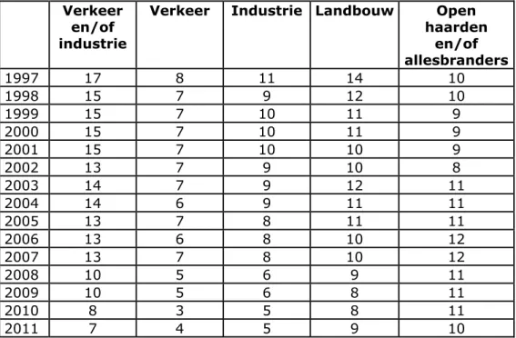 Tabel 3 De geurhinder (%) per bron voor personen van achttien jaar en ouder in  Nederland (Bron: CBS)