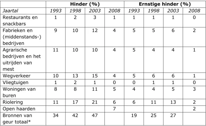 Tabel 4 De hinder en ernstige hinder van geur in Nederland (Franssen et al.,  2004; Van Poll et al., 2011)