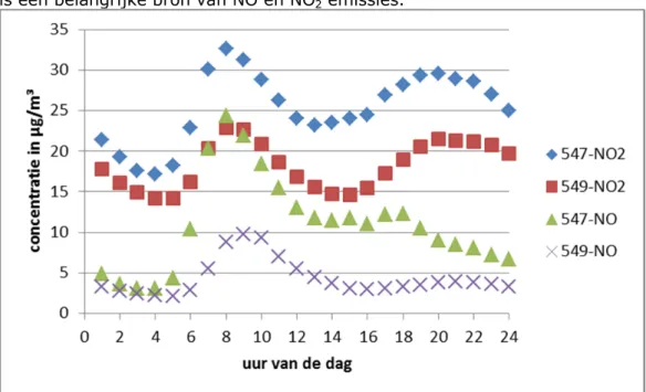Figuur 6  Het verloop van de jaargemiddelde uurconcentraties NO 2  en NO op  beide IBP-stations in 2014 