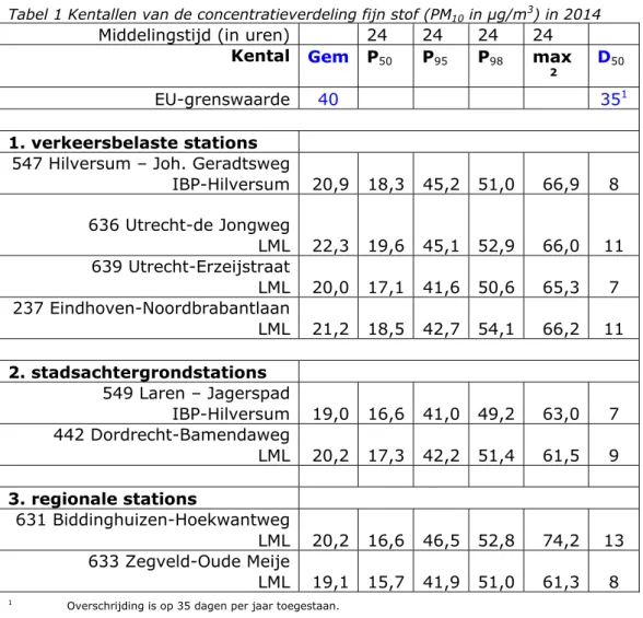 Tabel 1 Kentallen van de concentratieverdeling fijn stof (PM 10  in μg/m 3 ) in 2014  Middelingstijd (in uren)    24  24  24  24 