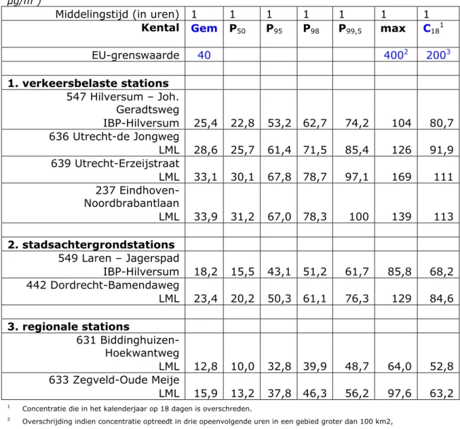 Tabel 2  Kentallen van de concentratieverdeling van stikstofdioxide in 2014 (in  μg/m 3 ) 