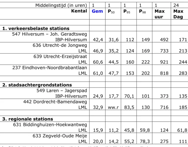 Tabel 3  Kentallen van de somconcentratie stikstofoxiden  1  in 2014 (uitgedrukt  in μg NO 2 /m 3 ) 