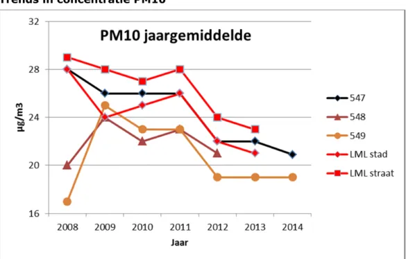 Figuur 7. Trends in concentratie PM10 